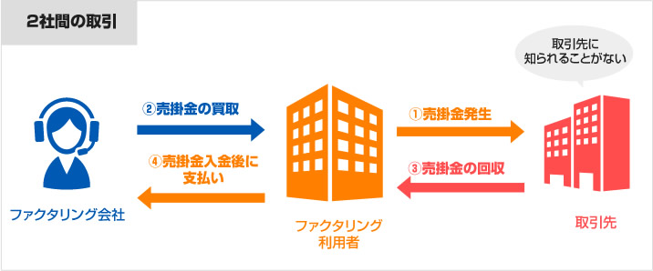 ファクタリング2社間取引