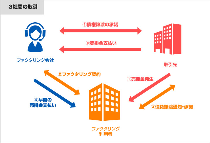 ファクタリング3社間取引